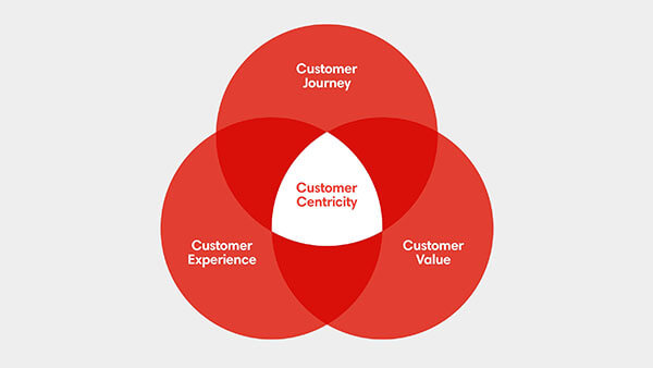 Một tổ chức lấy khách hàng làm trọng tâm (Customer Centric Organization) cần làm những gì?
