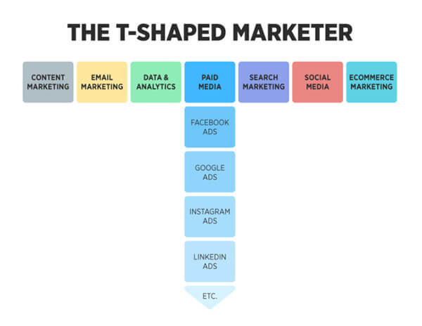 t shaped marketer là gì