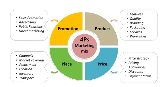 Marketing Mix 4Ps.