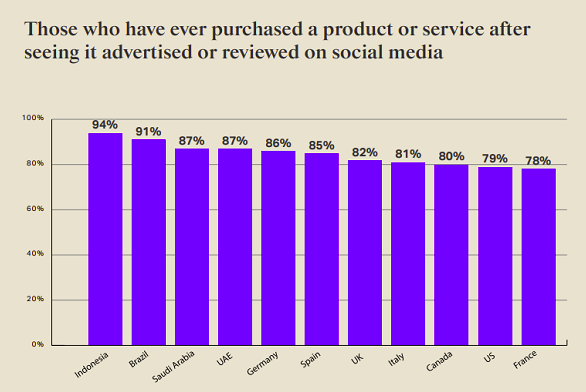 TikTok chia sẻ insights mới về cách nền tảng mạng xã hội đang ảnh hưởng đến quyết định mua hàng