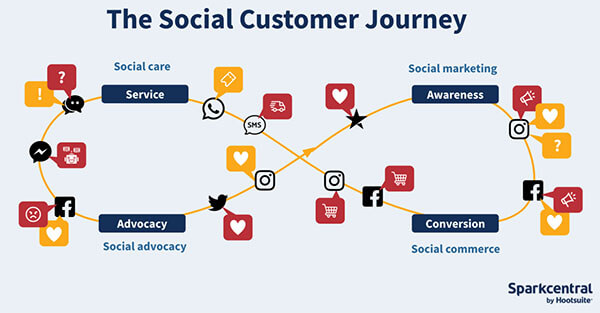 Từ giản cách xã hội đến chăm sóc khách hàng xã hội