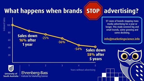 Bài học từ P&G và Coca-Cola: Đừng cắt chi tiêu quảng cáo trong khủng hoảng