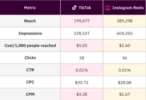Case Study: So sánh hiệu suất quảng cáo giữa TikTok với Instagram Reels