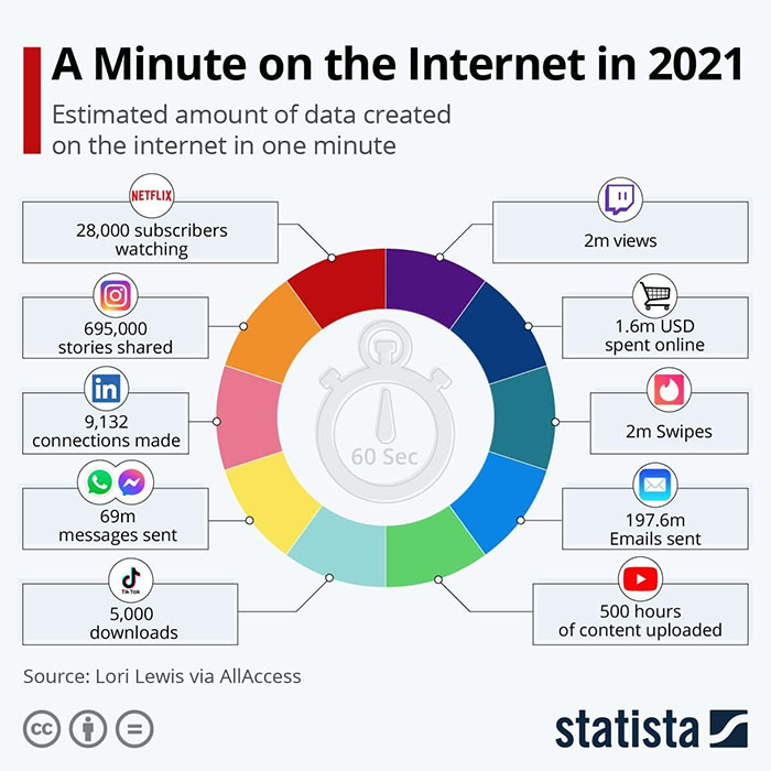 Internet 2021: Điều gì xảy ra với mỗi 1 phút trôi qua trên internet
