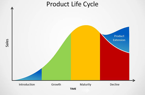 4 tiến trình chủ yếu của một Product Life Cycle là gì?