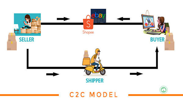 mô hình c2c