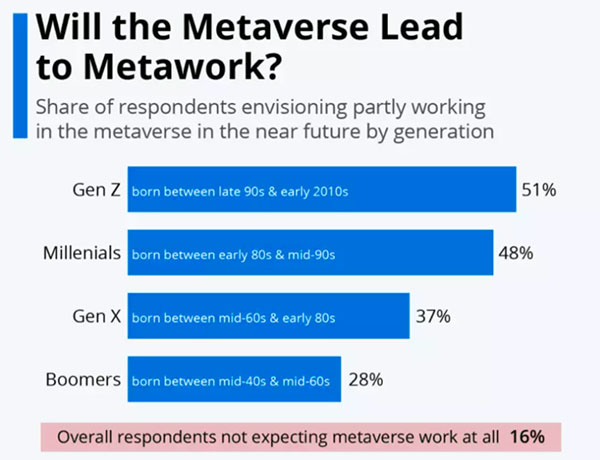 51% Gen Z tin rằng làm việc trong Metaverse là tương lai