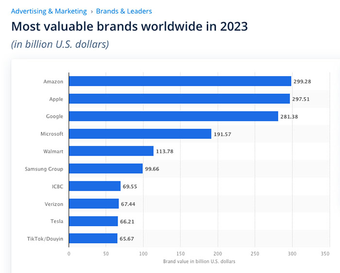 Top các Thương hiệu (Brand) có giá trị nhất toàn cầu năm 2023.