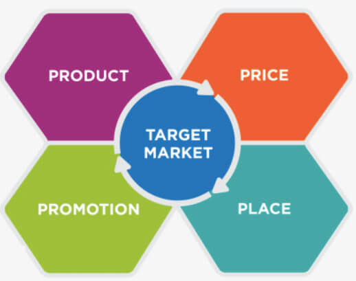 Mối quan hệ giữa chiến lược giá với mô hình tiếp thị hỗn hợp Marketing Mix là gì?