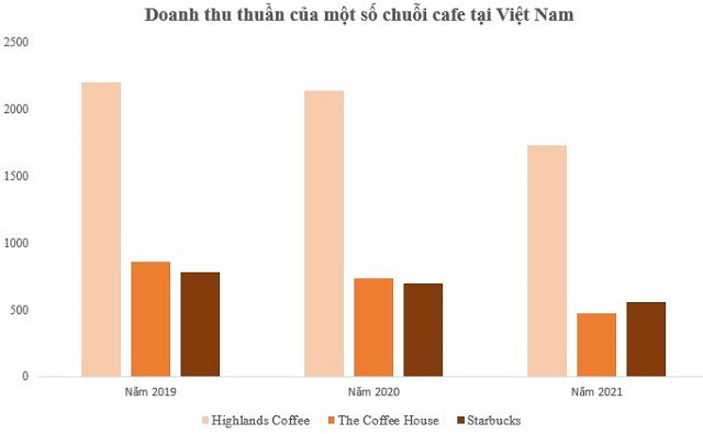 The Coffee House lỗ hơn 360 tỷ đồng trong hai năm Covid-19.