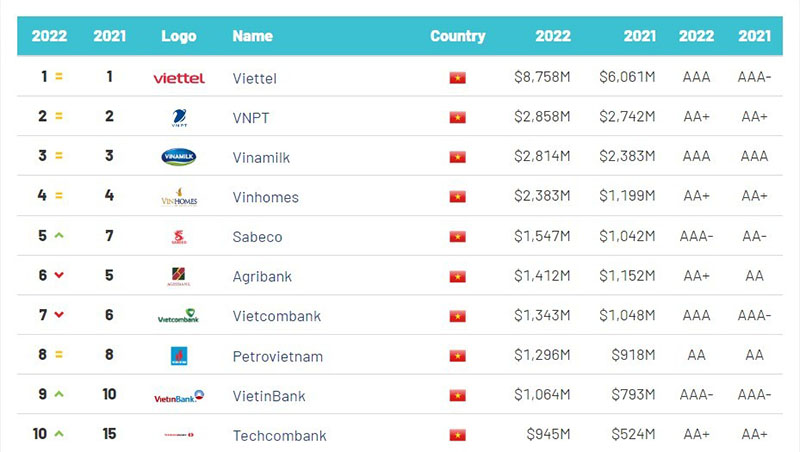 Viettel được định giá 8.8 tỷ USD - đứng đầu Top 50 thương hiệu có giá trị nhất Việt Nam 2022