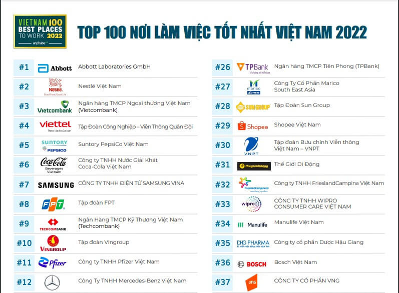 Top 100 nơi làm việc tốt nhất Việt Nam năm 2022