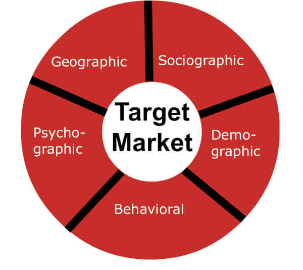 Những kiểu Target Market chính hiện nay là gì? hay Target Market được phân loại dựa trên những thành phần gì?