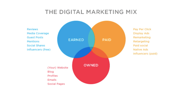 Mô hình Digital Marketing Mix có chứa Paid Media, Owned Media và Earned Media.