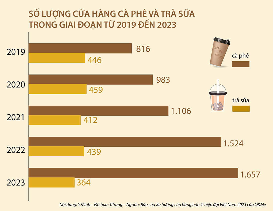 Thị trường F&B 2023: Số lượng cửa hàng Trà Sữa giảm, Cà Phê lại tăng