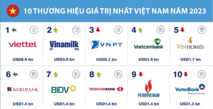 Top 100 thương hiệu có giá trị nhất Việt Nam 2023
