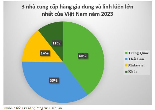 Trong năm 2022, Việt Nam chi hơn 2,3 tỷ USD để nhập khẩu nhóm hàng này.